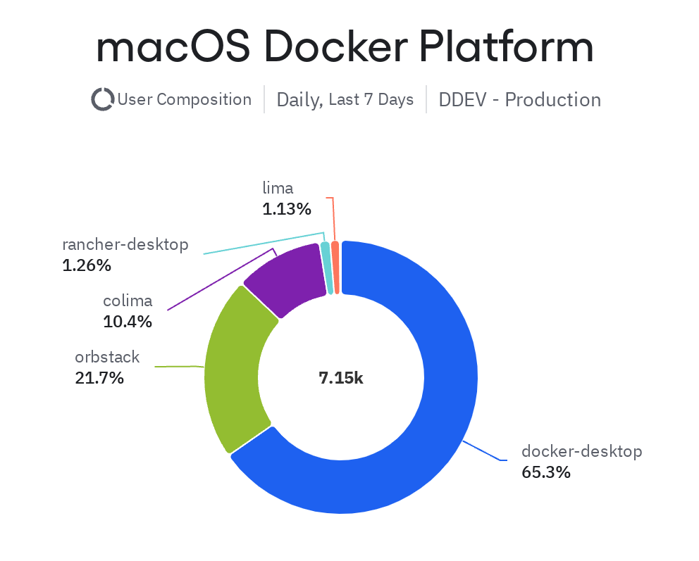 macOS Docker Providers